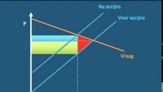 Wie betaalt wat  afwenteling van belasting [upl. by Letnohc]