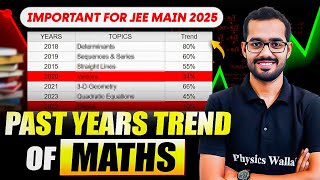 MOST Important Chapters of MATHS for JEE MAIN 2025 Exam💥🔥 [upl. by Ahsikym]