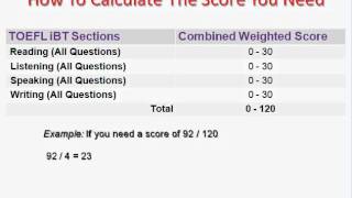 TOEFL Preparation  How To Calculate The Score You Needavi [upl. by Adnav]