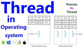 Threads in operating system  Single and Multithreaded processes  process vs Thread በአማረኛ [upl. by Celestia845]