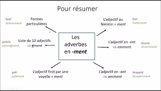 Les adverbes en ment formation [upl. by Blithe847]