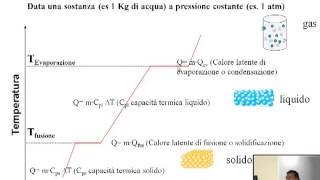 Chimica Generale Inorganica  Passaggi di stato Curve di riscaldamento e raffreddamento [upl. by Yl7]