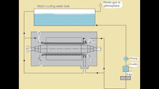 Generator stator cooling water system [upl. by Trefler]