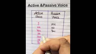 Active amp Passive voice education learning voiceTense  Englishgrammar viralshort classes [upl. by Aim]