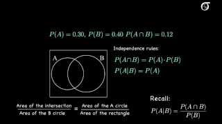 What Does Independence Look Like on a Venn Diagram [upl. by Crofoot]