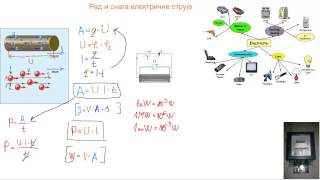 Rad i snaga električne struje [upl. by Leela701]