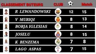 classement buteurs liga championnat d espagne 2022  2023 [upl. by Dusty713]