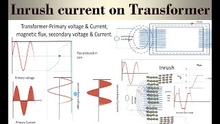 Inrush current on Transformer  How Inrush current produced on Transformer [upl. by Humpage]