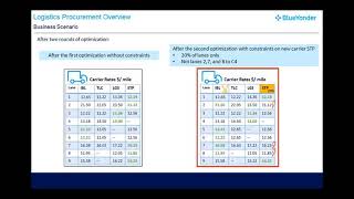 Introduction to Logistics Procurement [upl. by Ryann557]