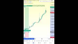 CryptoPredix  Best Trading Indicator crypto bitcoin trading shorts ethereum youtubeshorts [upl. by Niple]