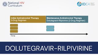 MiniLecture Series DolutegravirRilpivirine [upl. by Ariahay]