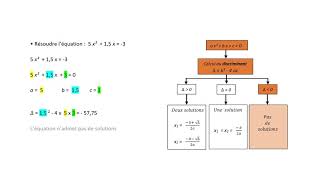 Comment résoudre une équation du second degré [upl. by Fugazy]