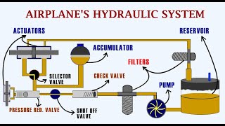 Understanding the Principle and Operation of an Airplanes Hydraulic System [upl. by France]