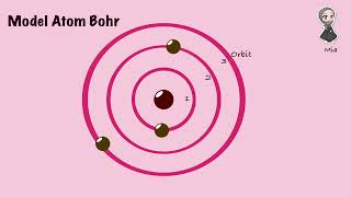 Model Atom Niels Bohr [upl. by Sears]