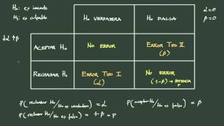 1 Contraste de hipótesis definición y conceptos básicos [upl. by Ellehcor]