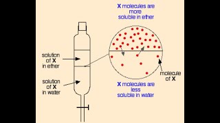 What is PartitionDistribution Coefficient Very important Concept with Best Explanation [upl. by Mitchell]