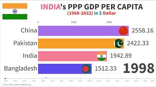 India GDP per capita PPP [upl. by Earezed755]