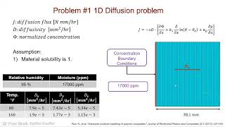 ABAQUS TUTORIALS Fickian Moisture Difussion in Composite Materials [upl. by Nyladnarb]