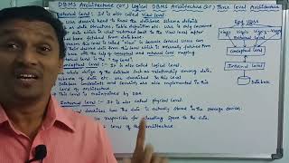 DBMS Architecture  Logical DBMS Architecture  DBMS  Three Level of Abstraction  Telugu [upl. by Ermengarde999]