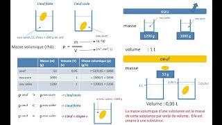 Masse volumique  facteurs de variation [upl. by Marina892]