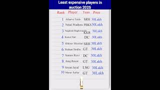 Least expensive players in auction ipl 2025topic wise gkregaquiz [upl. by Eicyac195]