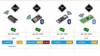 Simple wifi capable microcontrollers  Arduino Nano IoT vs ESP32 vs ESP8266 vs Raspberry Pi Pico W [upl. by Annatsirhc]