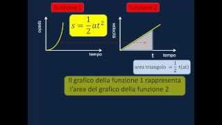 INTEGRALI COSA SONO 3 velocità e accelerazione [upl. by Sadie382]