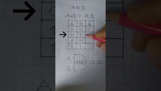 Operadores logicos 🤔 logica operadoreslogicos matematica and or not informatica sistemas [upl. by Sillek273]