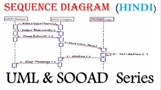 UML Sequence Diagram for beginner with Solved Example in Hindi  SOOAD Series [upl. by Hughie]