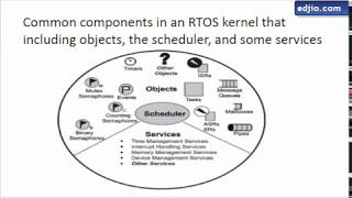 RTOS Kernel components [upl. by Yesdnik]