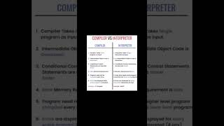 Compiler vs Interpreter interpreter compiler computerscience programming [upl. by Assirt]