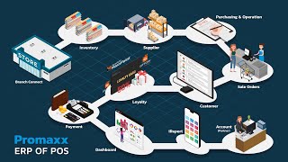 SeniorSoft Promaxx ERPPOS Customer Journey [upl. by Yoreel]