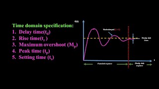 Time Domain Specifications Second Order Control System [upl. by Tirrell342]