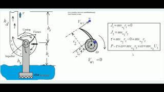 Centrifugal pump Workdone by Impeller and Efficiencies [upl. by Eellah]