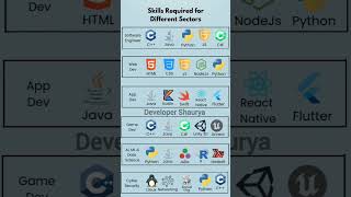 Complete roadmap for developers coding webdesign roadmap [upl. by Chandal]