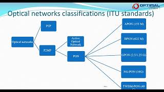 FTTH English  Optical Network Classification amp Review [upl. by Aldon659]