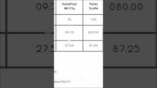 Ibps clerk prelims scorecard out 🥳🎉exam rrb ibps [upl. by Aivart]