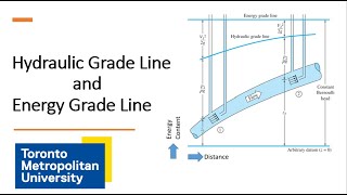 Hydraulic Grade Line and Energy Grade Line [upl. by Atteloj]