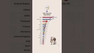 The Countries with the Most Centenarians [upl. by Suoiluj]