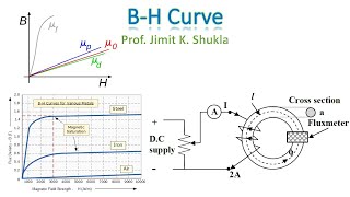 BH curve  Magnetization Curve of Magnetic Materials  Hysteresis Curve [upl. by Zednanreh]