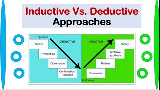 INDUCTIVE Approach Vs DEDUCTIVE Approach With Examples [upl. by Enid]