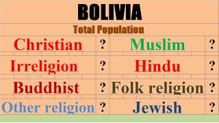 Population of Bolivia religion wise Bolivia [upl. by Nalliuq]