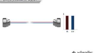 Como funciona OSID [upl. by Vasquez854]