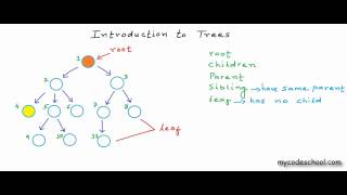 Data structures Introduction to Trees [upl. by Schwarz661]