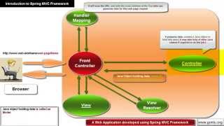 Spring MVC Tutorials 02  An Introduction to Spring MVC framework  Spring MVC Architecture [upl. by Ytsirc]