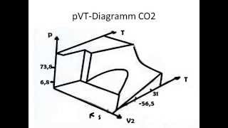 KT02 pVTPhasendiagramm von Kohlendioxid  Binodalen Tripellinie kritischer Punkt amp Phasenregel [upl. by Aillil]