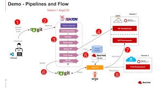 CloudNative CICD with Tekton amp ArgoCD [upl. by Yorker868]