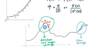 MAT 273  Calc3  134a Formula For Curvature Of Plane Curve amp Example Finding Curvature Of Circle [upl. by Wawro]