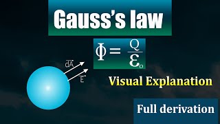 Gausss law  full visual explanation  12th physics [upl. by Jen]