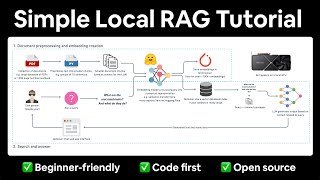 Local Retrieval Augmented Generation RAG from Scratch step by step tutorial [upl. by Yewed]